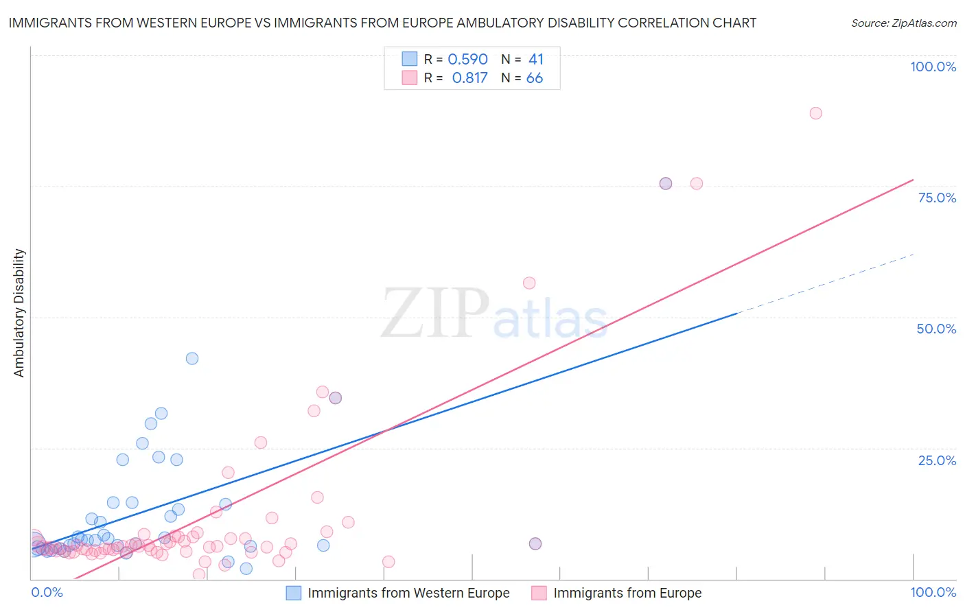 Immigrants from Western Europe vs Immigrants from Europe Ambulatory Disability