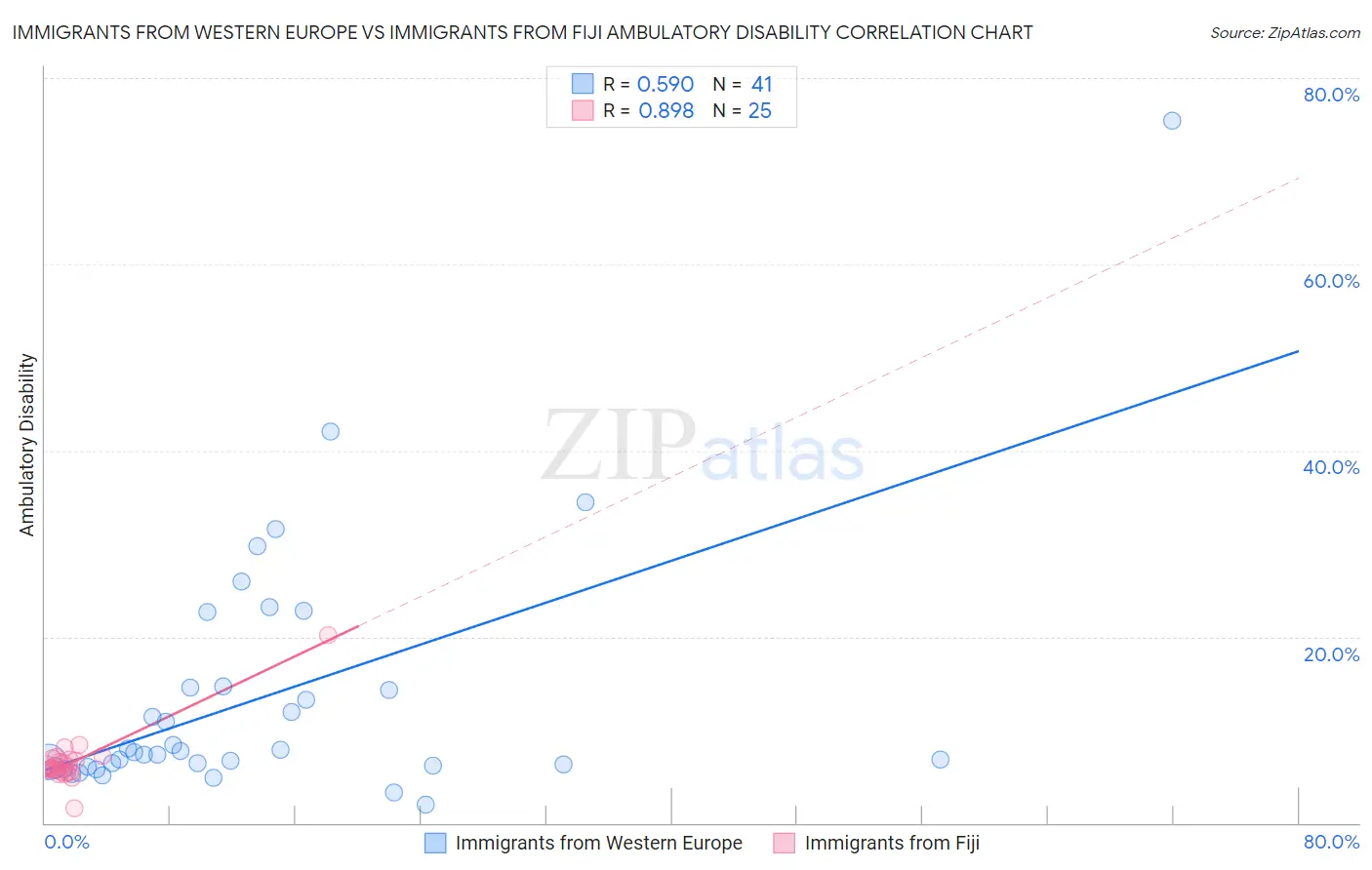 Immigrants from Western Europe vs Immigrants from Fiji Ambulatory Disability