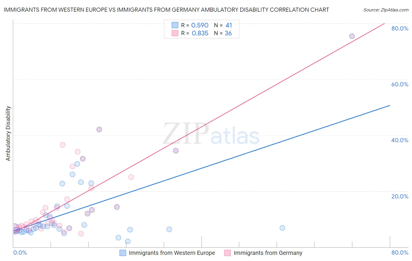 Immigrants from Western Europe vs Immigrants from Germany Ambulatory Disability