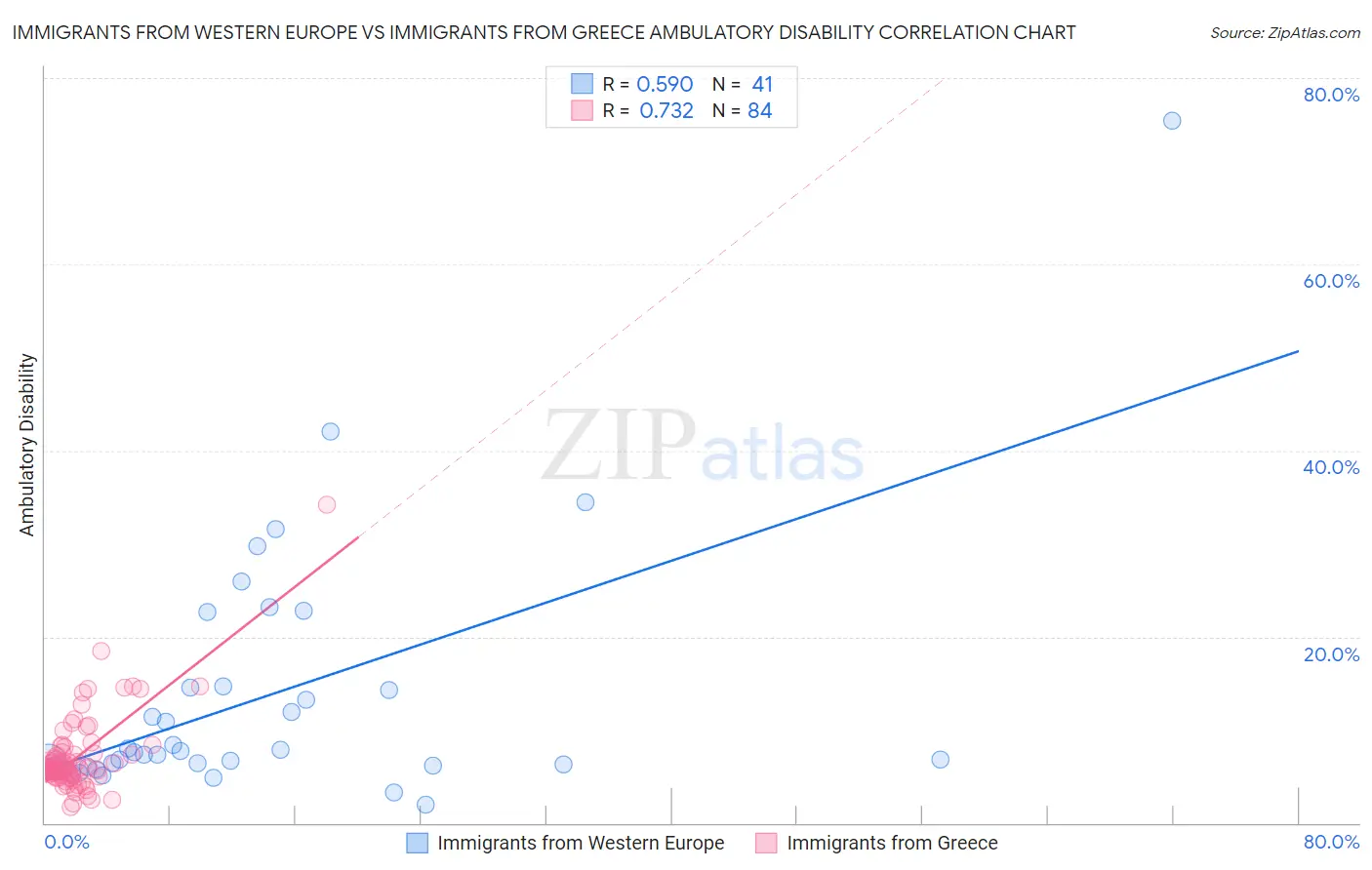 Immigrants from Western Europe vs Immigrants from Greece Ambulatory Disability