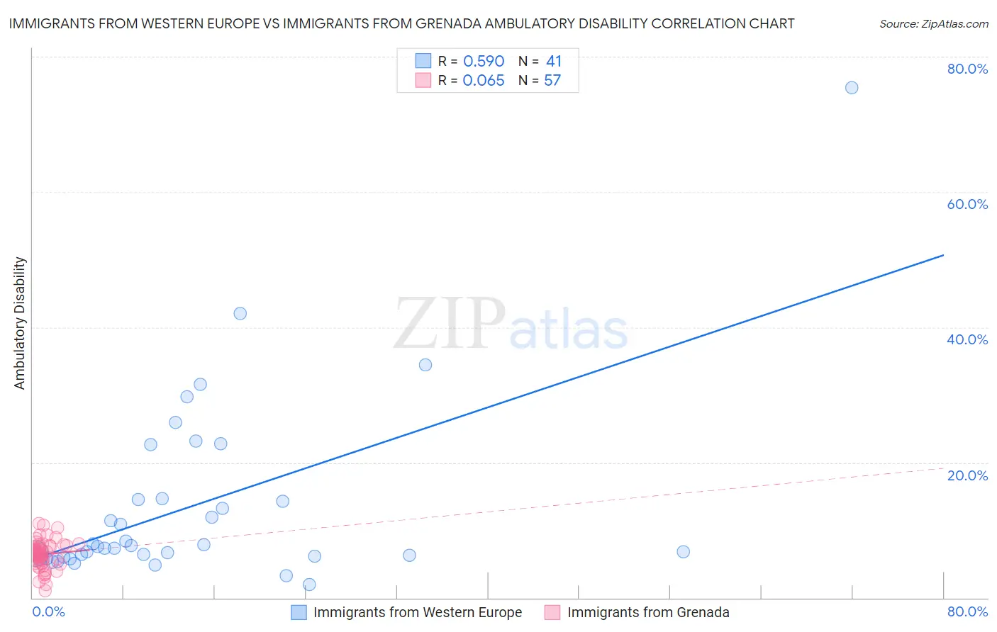 Immigrants from Western Europe vs Immigrants from Grenada Ambulatory Disability