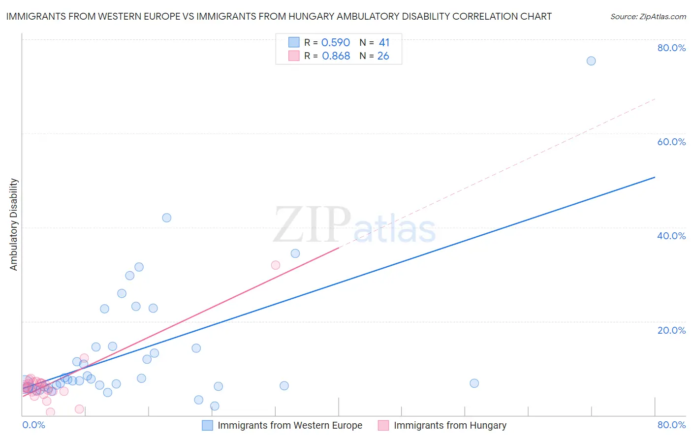 Immigrants from Western Europe vs Immigrants from Hungary Ambulatory Disability