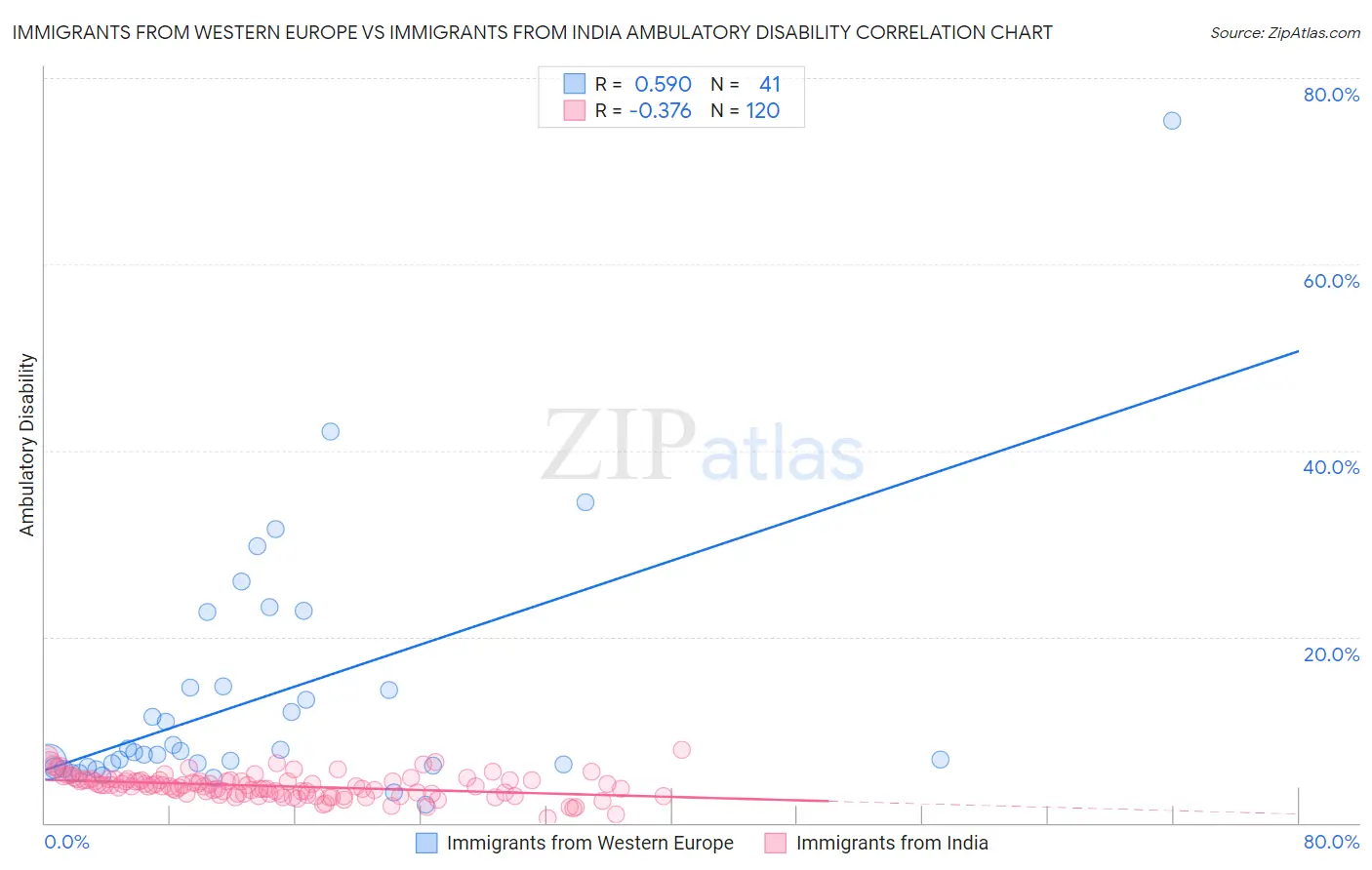 Immigrants from Western Europe vs Immigrants from India Ambulatory Disability
