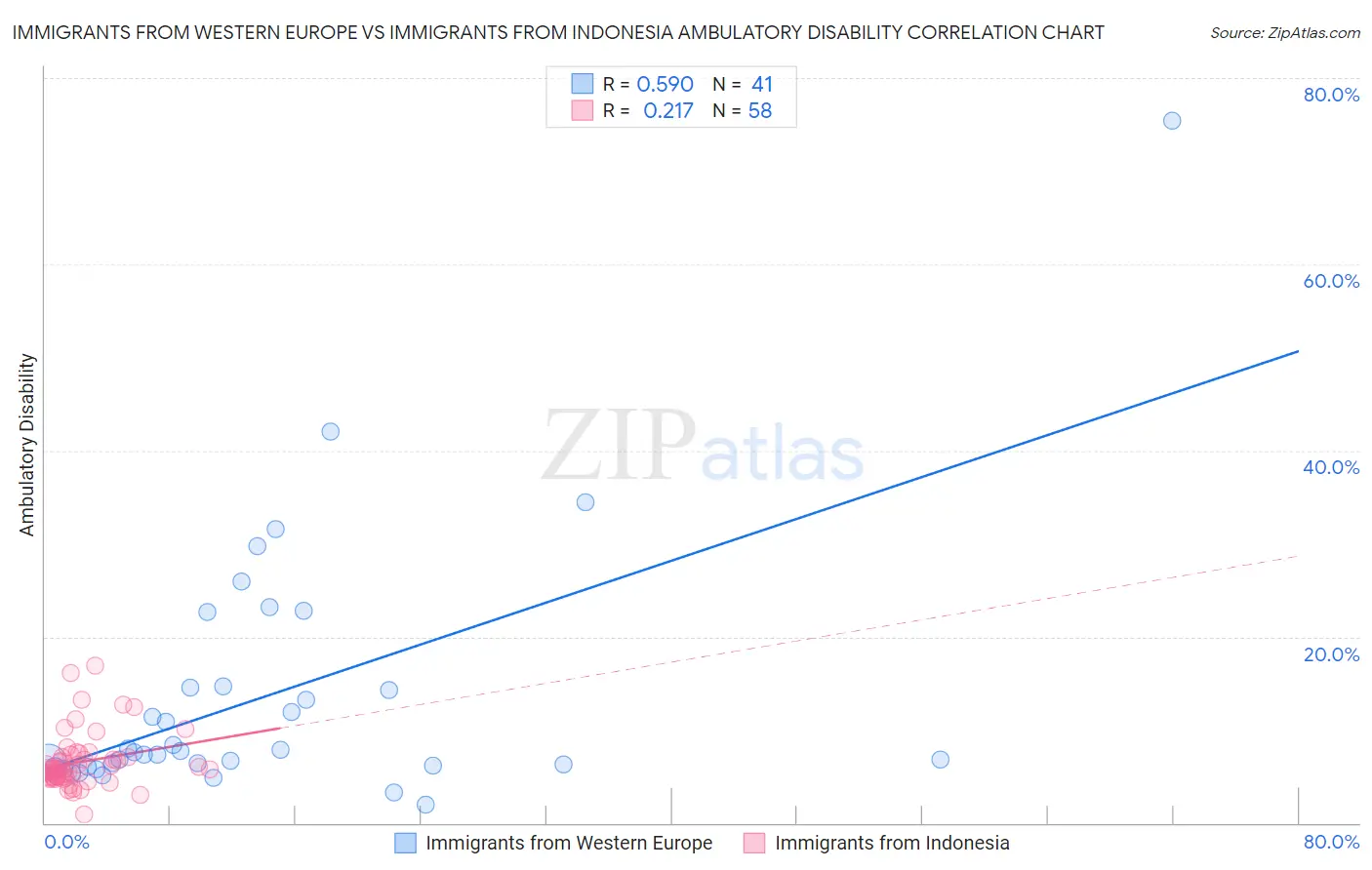 Immigrants from Western Europe vs Immigrants from Indonesia Ambulatory Disability