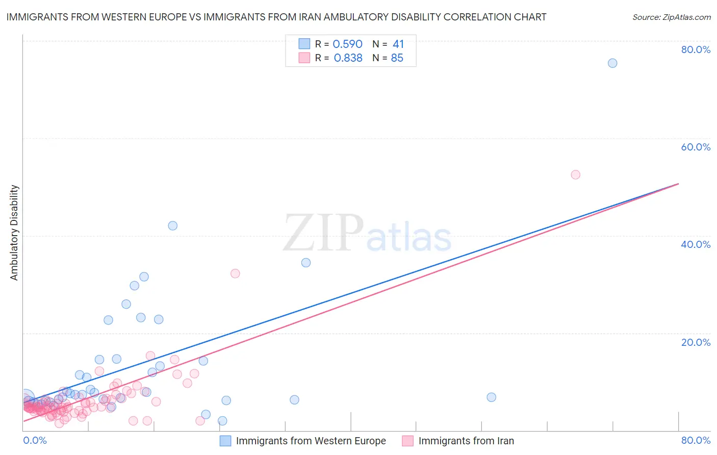 Immigrants from Western Europe vs Immigrants from Iran Ambulatory Disability