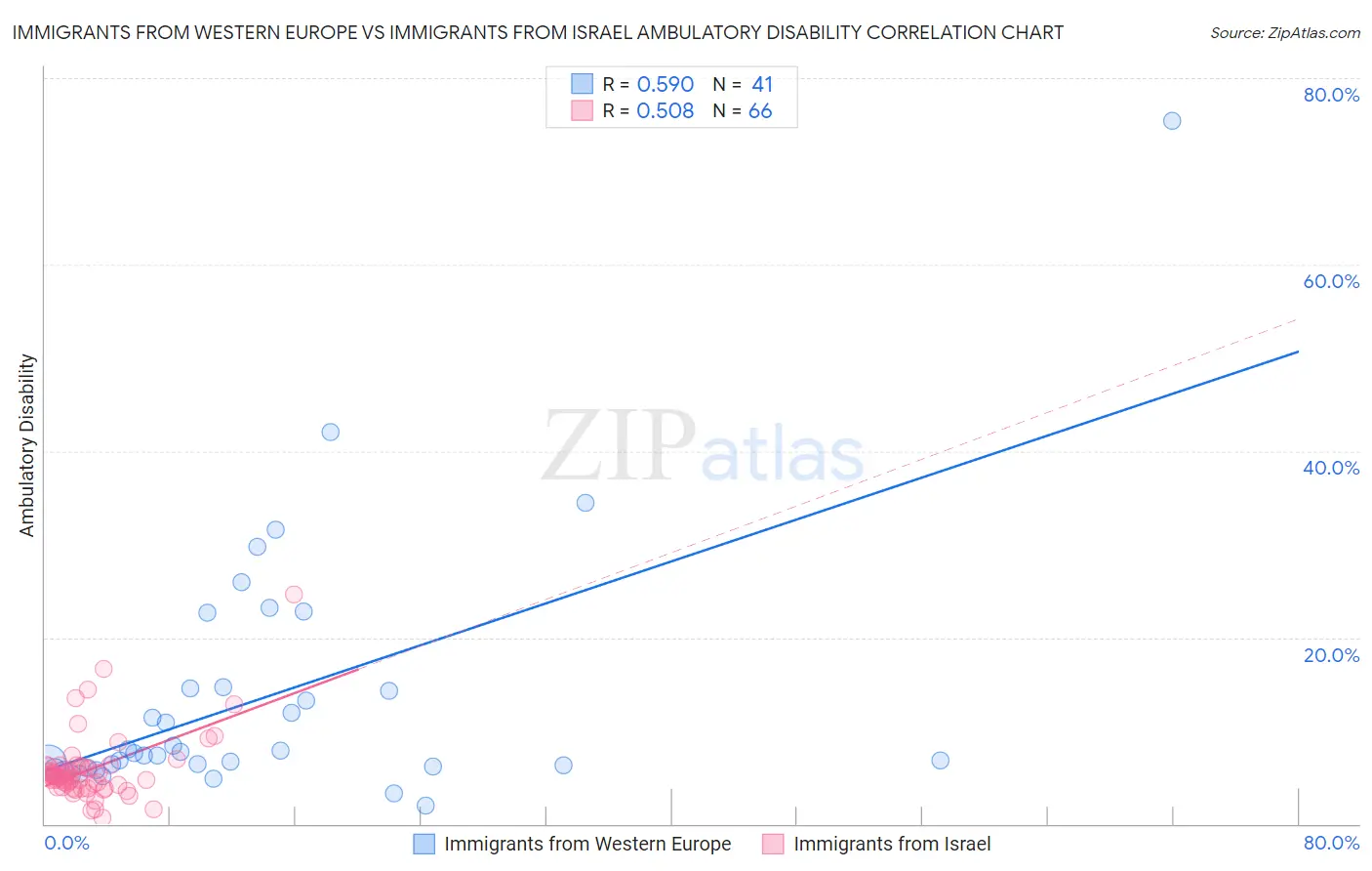 Immigrants from Western Europe vs Immigrants from Israel Ambulatory Disability