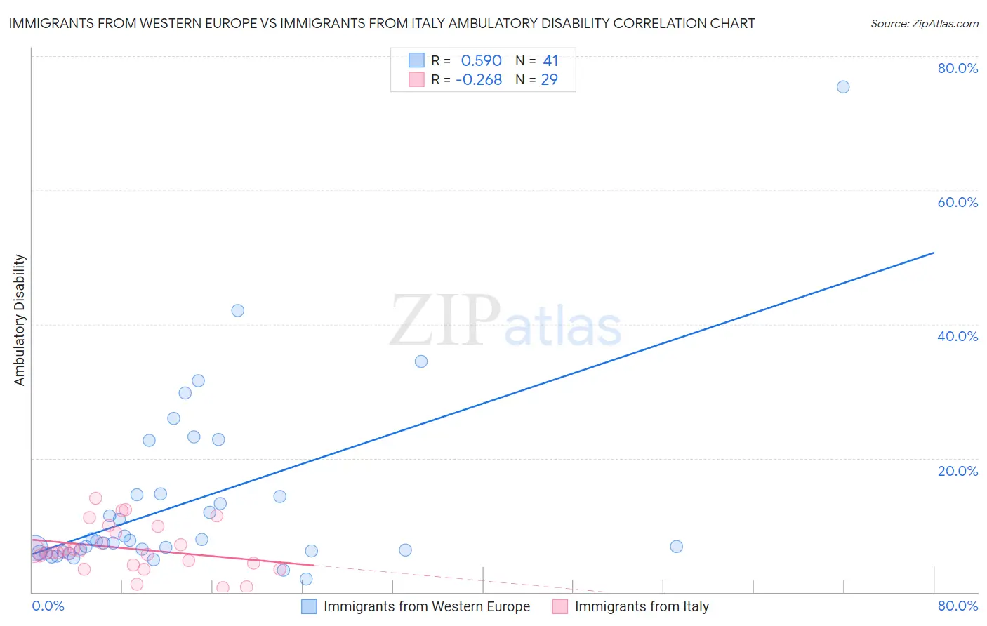 Immigrants from Western Europe vs Immigrants from Italy Ambulatory Disability