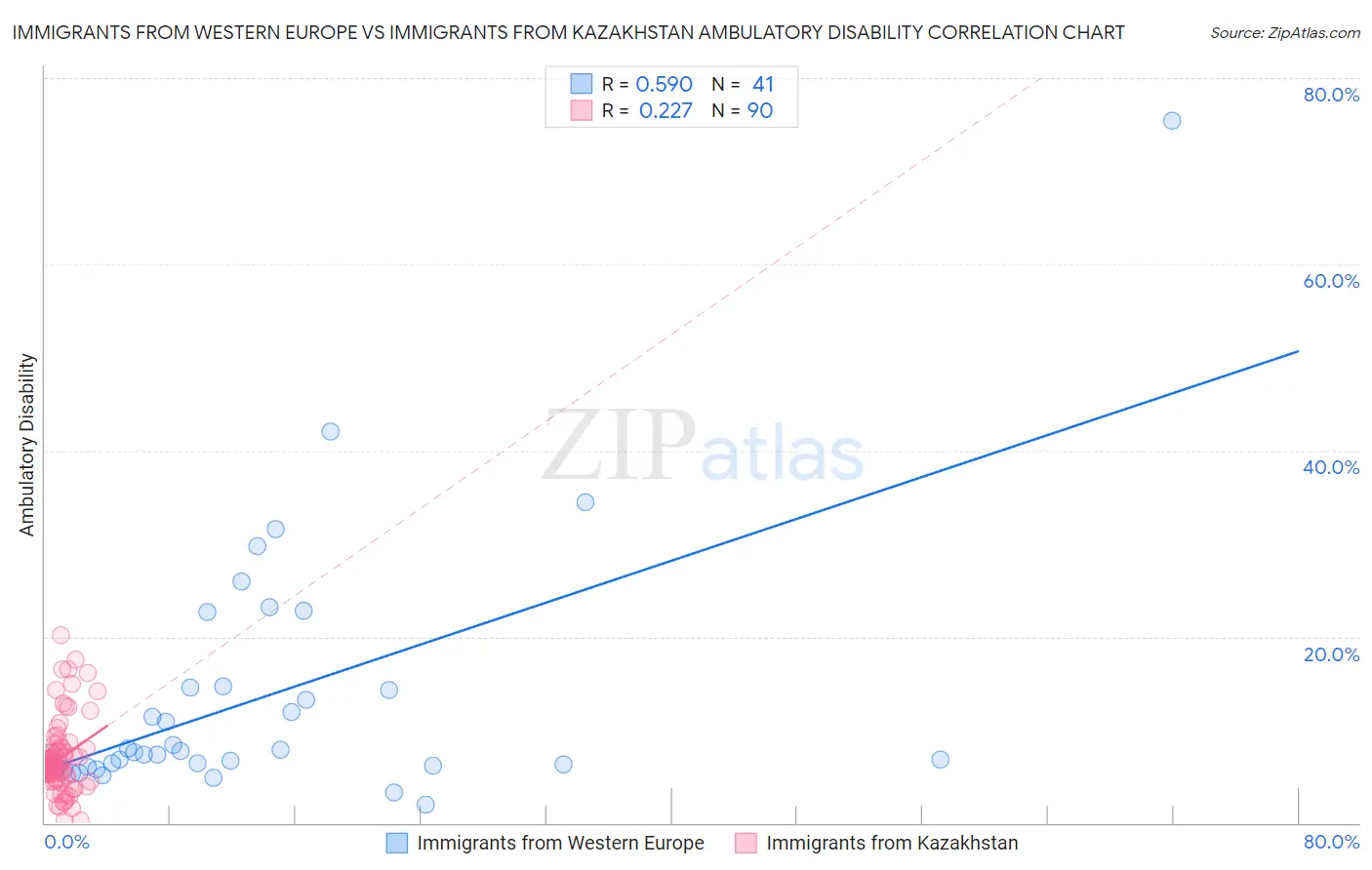 Immigrants from Western Europe vs Immigrants from Kazakhstan Ambulatory Disability