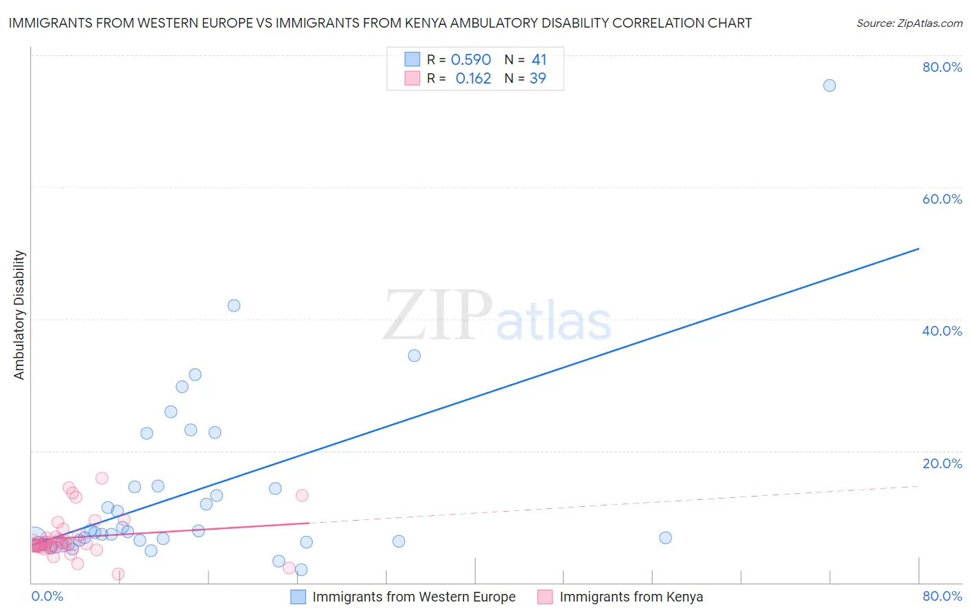 Immigrants from Western Europe vs Immigrants from Kenya Ambulatory Disability
