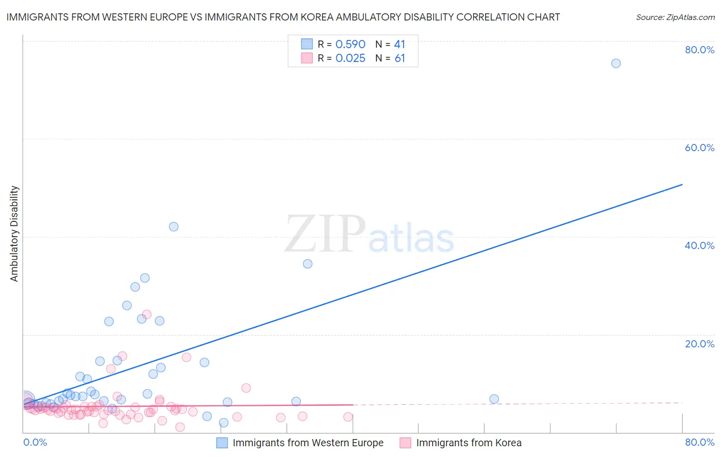 Immigrants from Western Europe vs Immigrants from Korea Ambulatory Disability