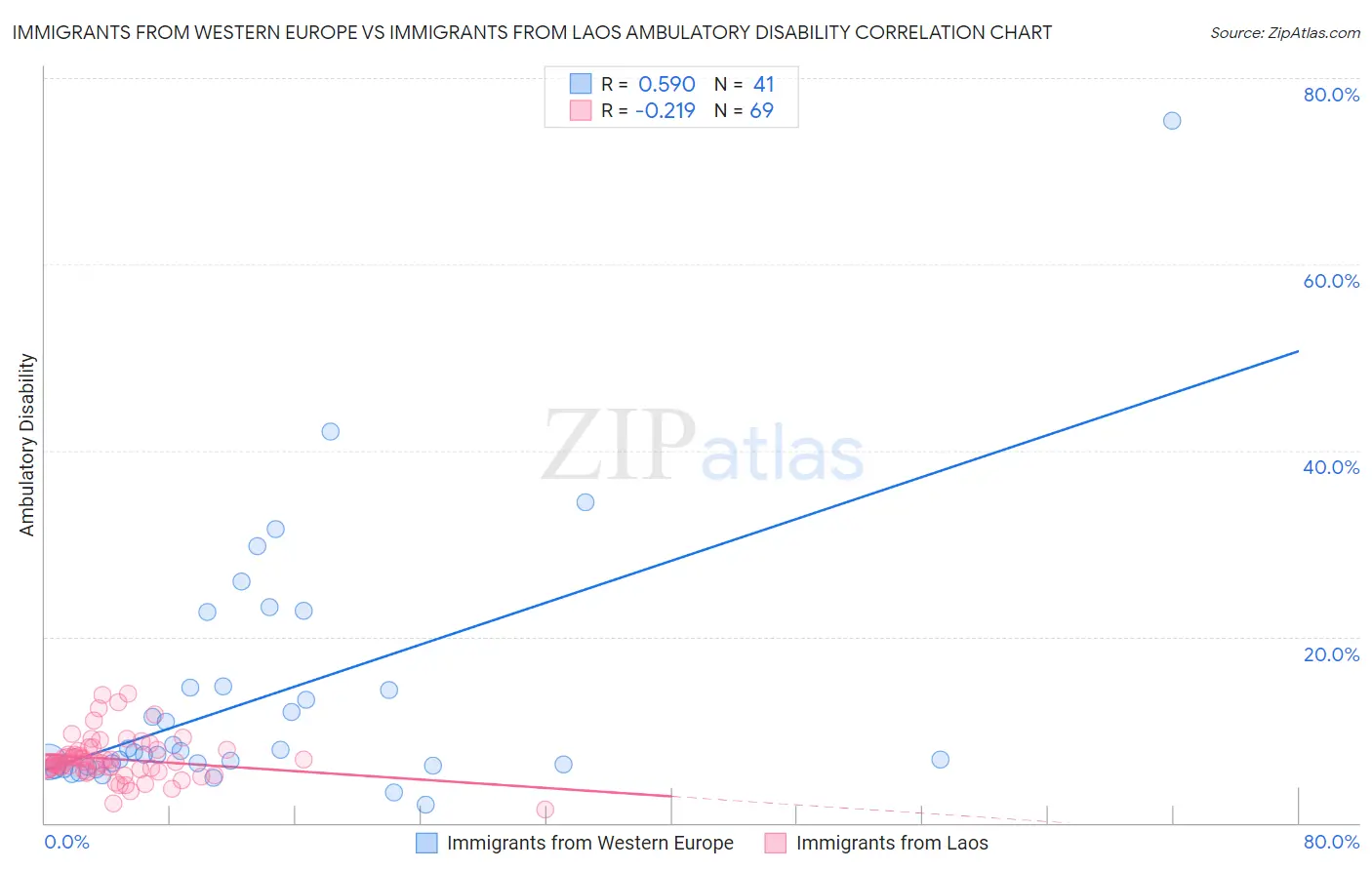 Immigrants from Western Europe vs Immigrants from Laos Ambulatory Disability