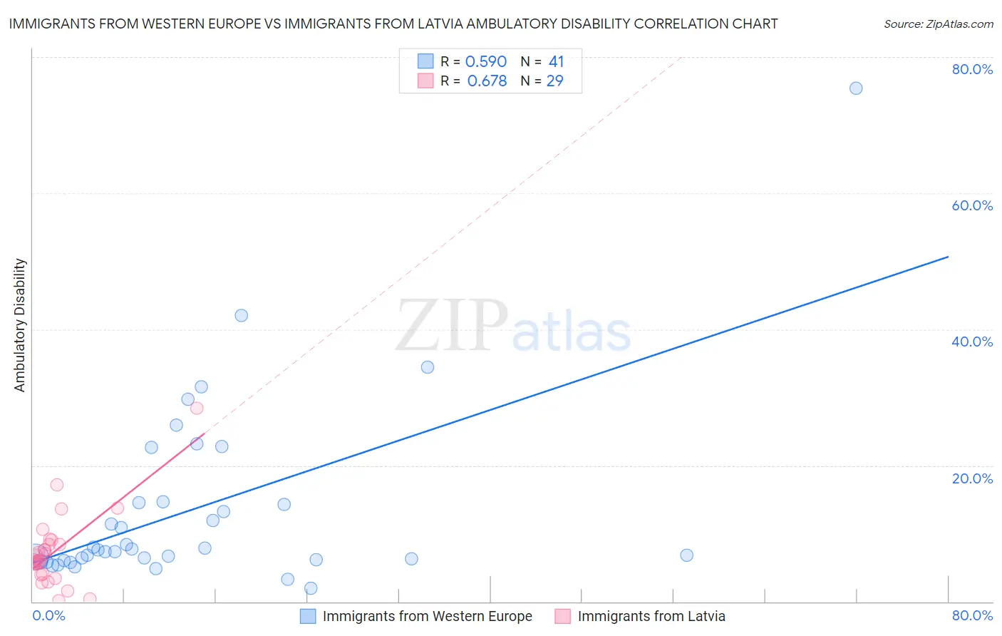 Immigrants from Western Europe vs Immigrants from Latvia Ambulatory Disability