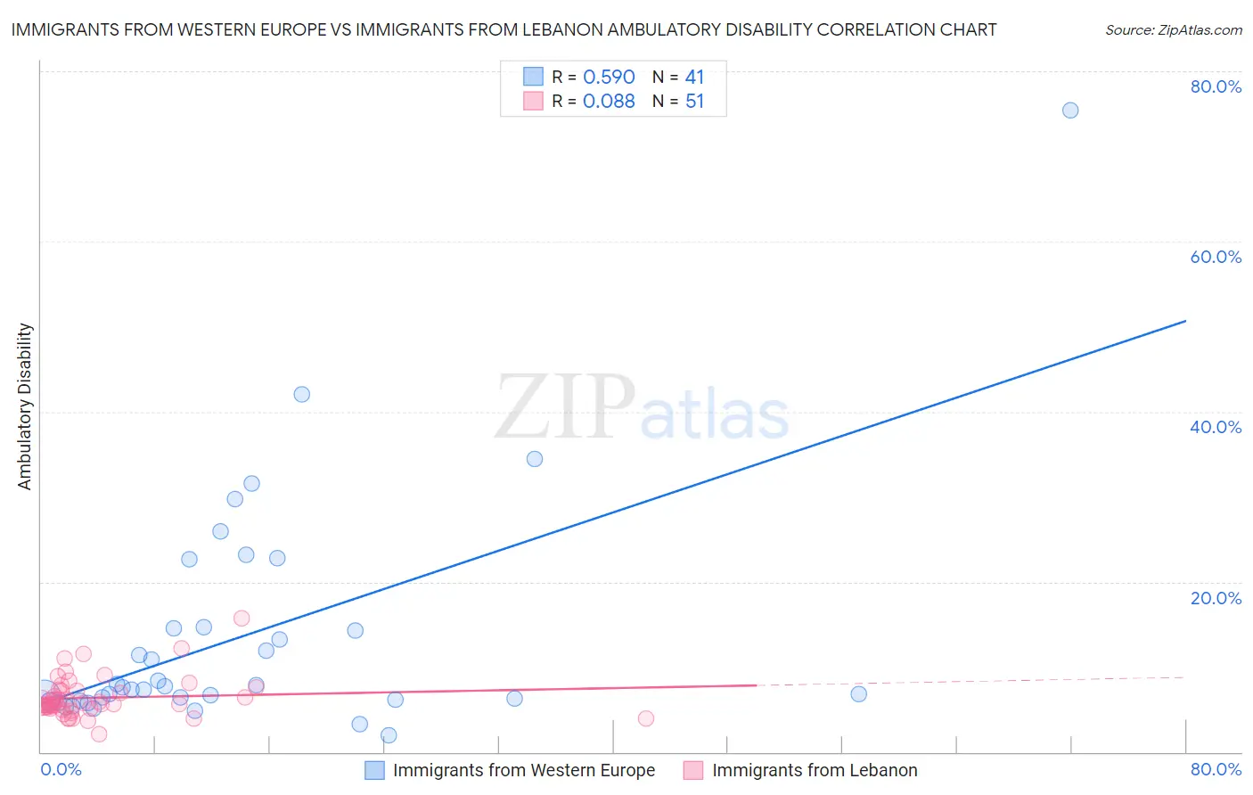 Immigrants from Western Europe vs Immigrants from Lebanon Ambulatory Disability