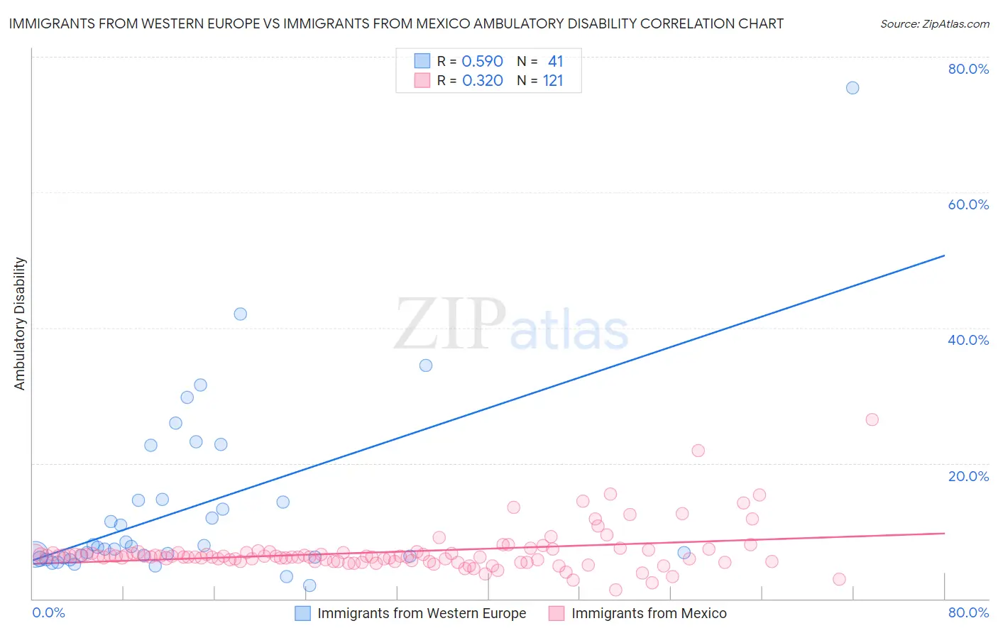 Immigrants from Western Europe vs Immigrants from Mexico Ambulatory Disability