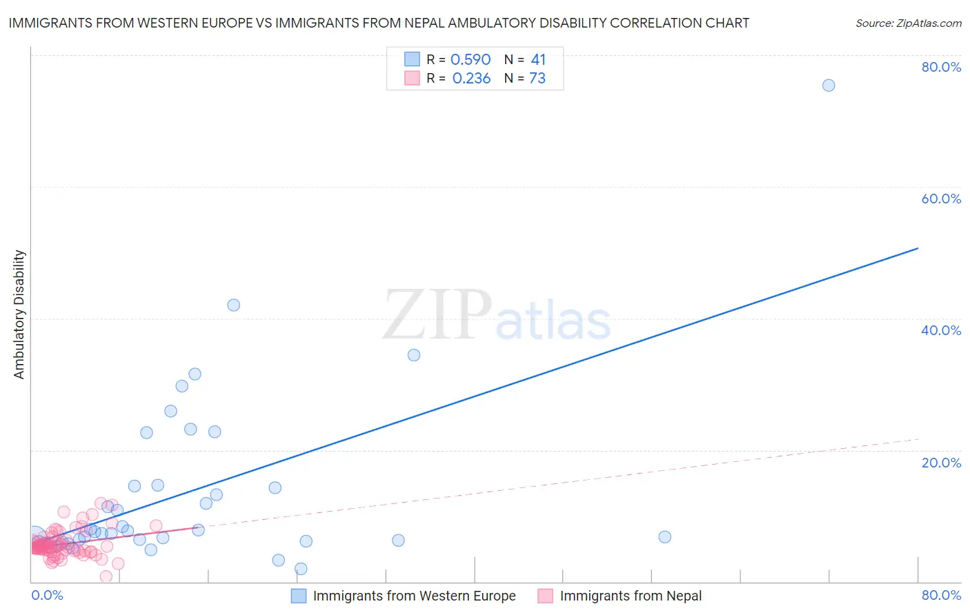 Immigrants from Western Europe vs Immigrants from Nepal Ambulatory Disability