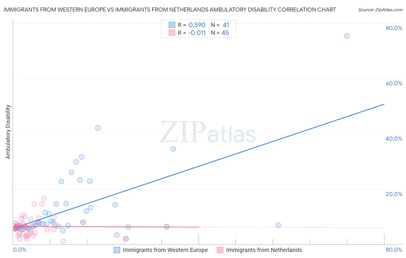 Immigrants from Western Europe vs Immigrants from Netherlands Ambulatory Disability