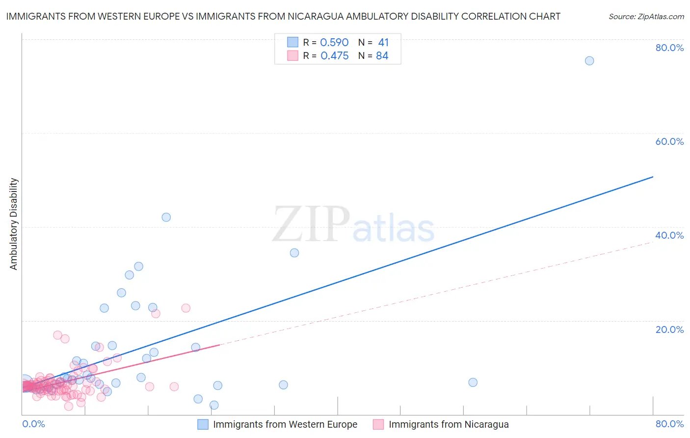 Immigrants from Western Europe vs Immigrants from Nicaragua Ambulatory Disability