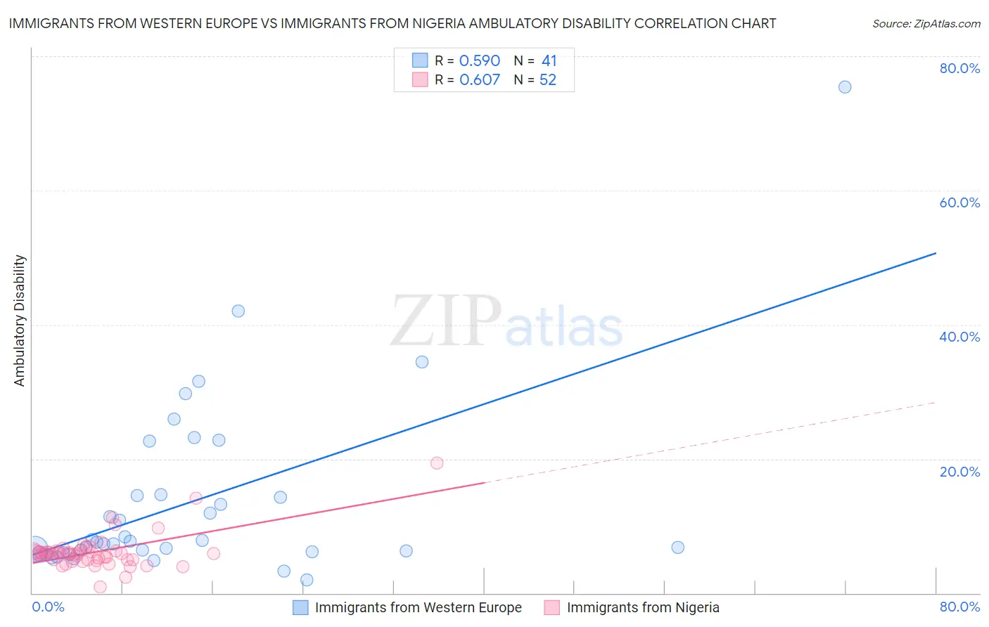 Immigrants from Western Europe vs Immigrants from Nigeria Ambulatory Disability