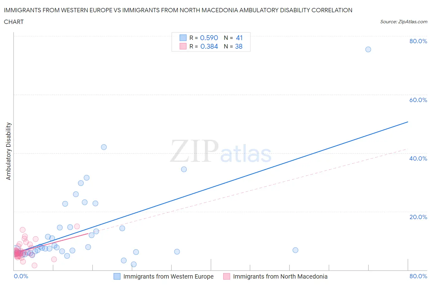 Immigrants from Western Europe vs Immigrants from North Macedonia Ambulatory Disability