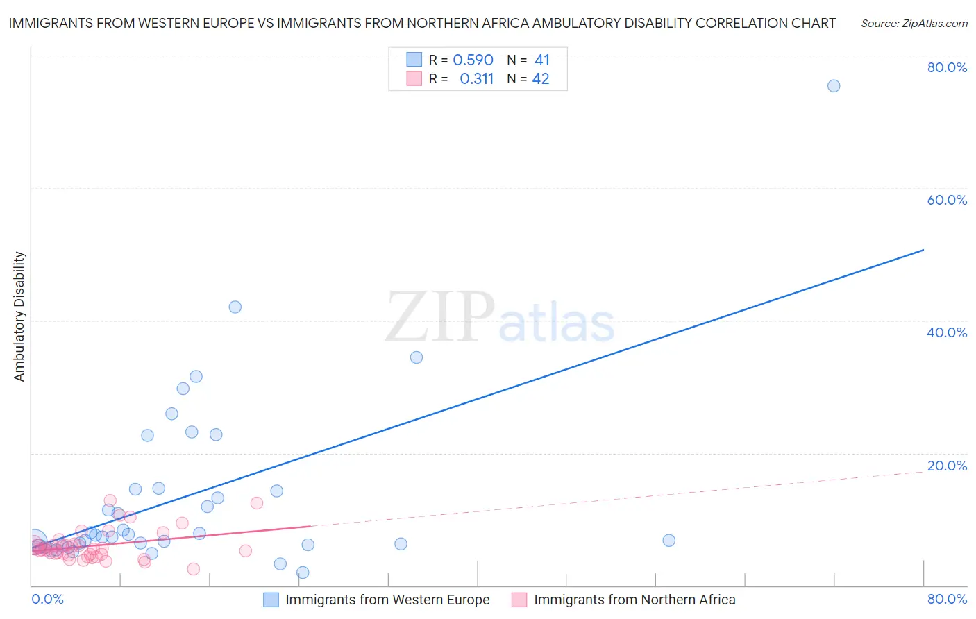 Immigrants from Western Europe vs Immigrants from Northern Africa Ambulatory Disability