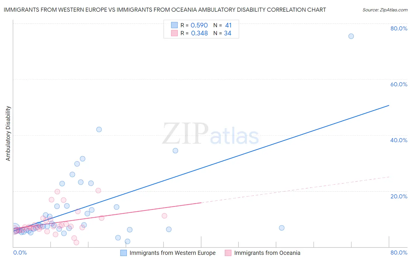 Immigrants from Western Europe vs Immigrants from Oceania Ambulatory Disability