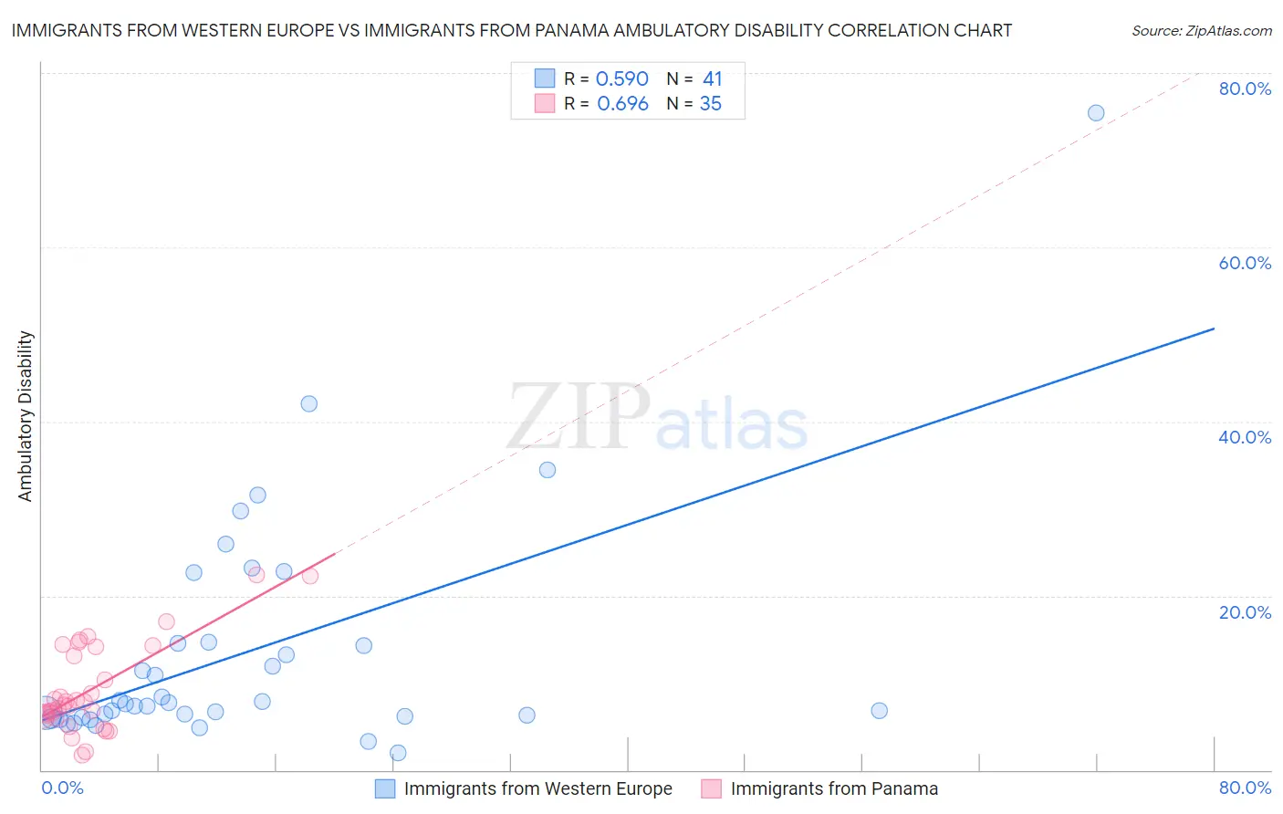 Immigrants from Western Europe vs Immigrants from Panama Ambulatory Disability