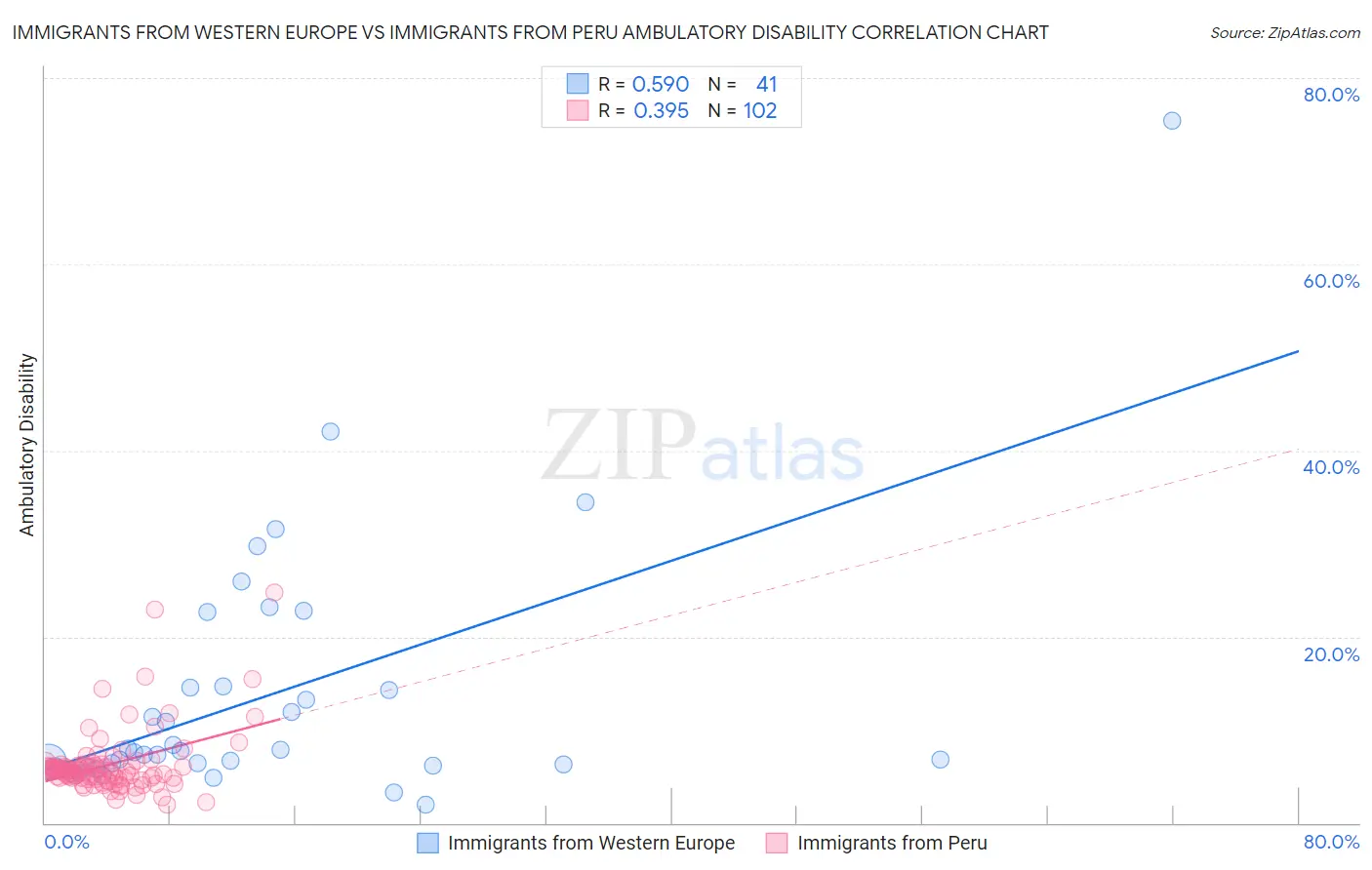 Immigrants from Western Europe vs Immigrants from Peru Ambulatory Disability