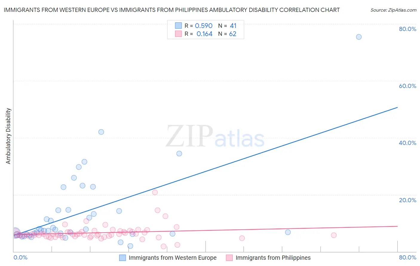 Immigrants from Western Europe vs Immigrants from Philippines Ambulatory Disability