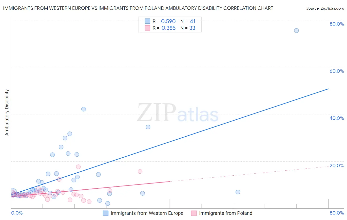 Immigrants from Western Europe vs Immigrants from Poland Ambulatory Disability