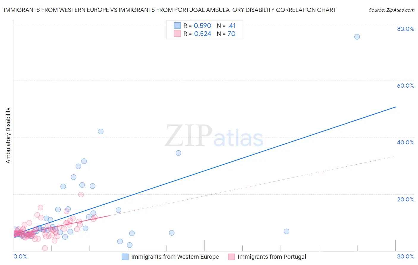 Immigrants from Western Europe vs Immigrants from Portugal Ambulatory Disability