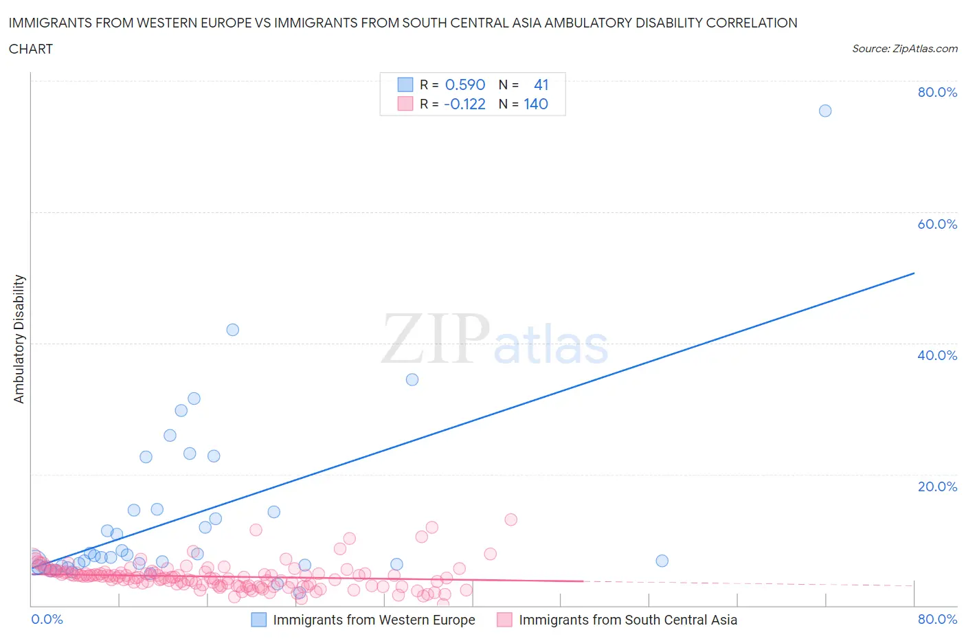 Immigrants from Western Europe vs Immigrants from South Central Asia Ambulatory Disability