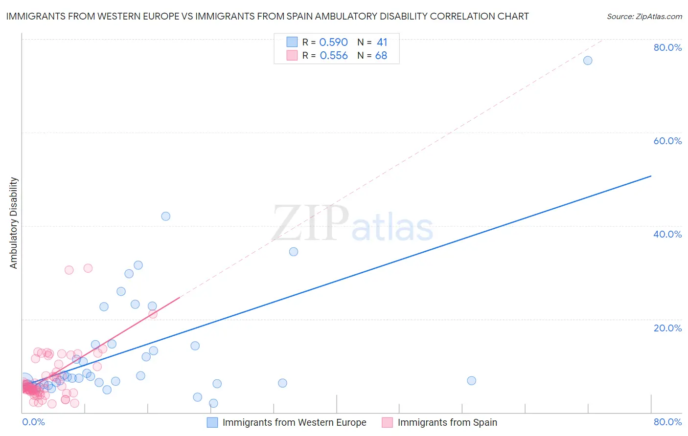 Immigrants from Western Europe vs Immigrants from Spain Ambulatory Disability