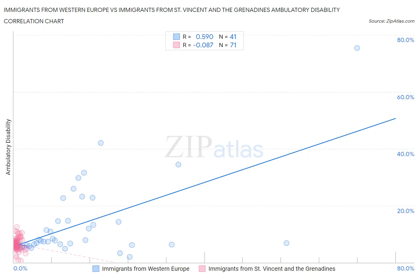 Immigrants from Western Europe vs Immigrants from St. Vincent and the Grenadines Ambulatory Disability