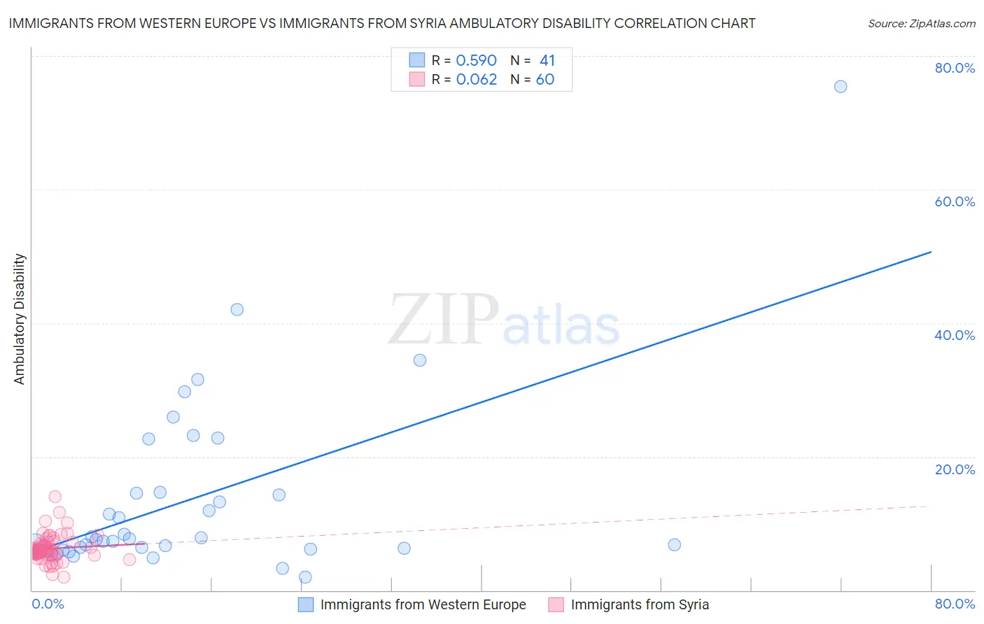 Immigrants from Western Europe vs Immigrants from Syria Ambulatory Disability