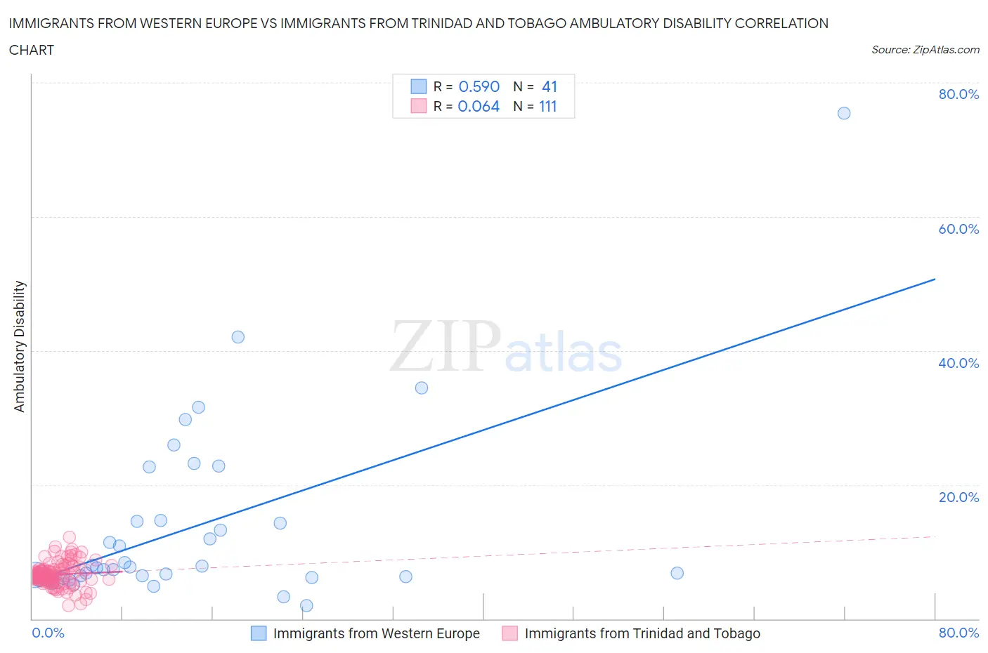 Immigrants from Western Europe vs Immigrants from Trinidad and Tobago Ambulatory Disability