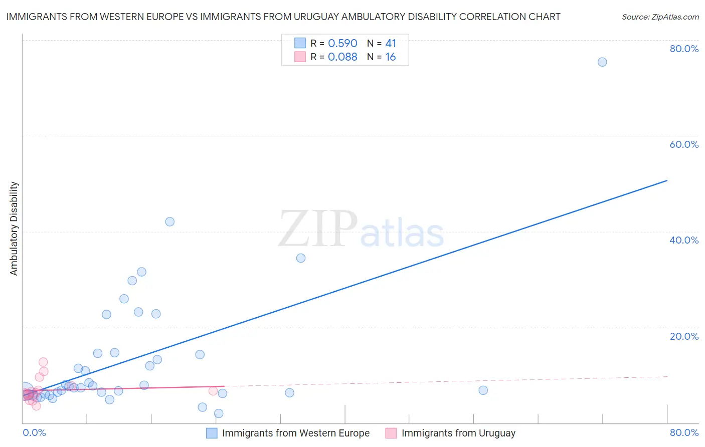 Immigrants from Western Europe vs Immigrants from Uruguay Ambulatory Disability