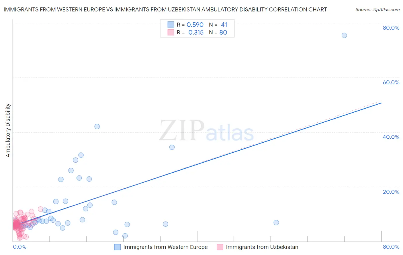 Immigrants from Western Europe vs Immigrants from Uzbekistan Ambulatory Disability