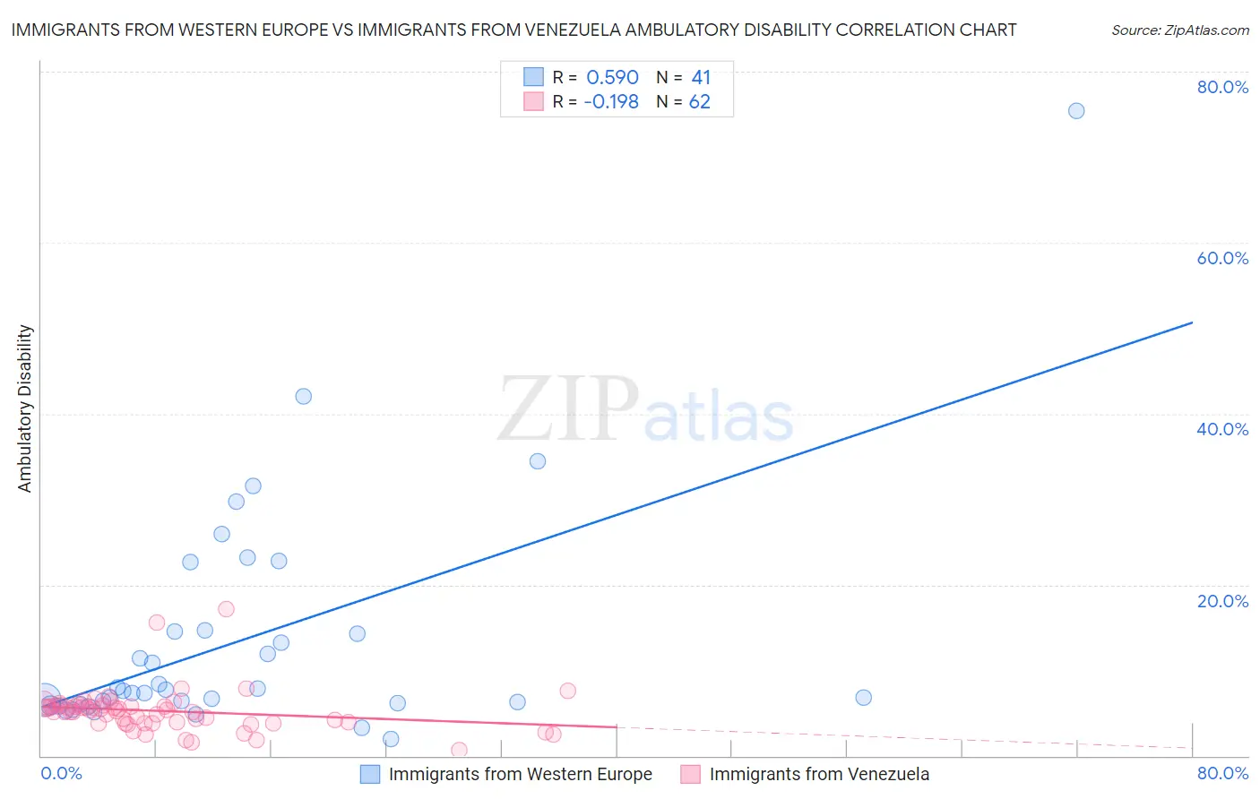 Immigrants from Western Europe vs Immigrants from Venezuela Ambulatory Disability