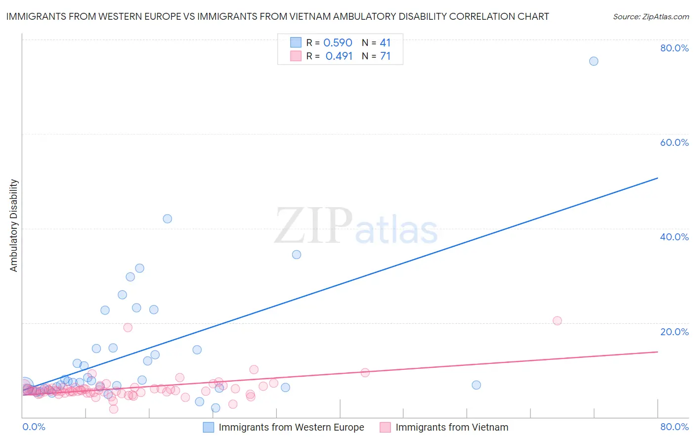 Immigrants from Western Europe vs Immigrants from Vietnam Ambulatory Disability