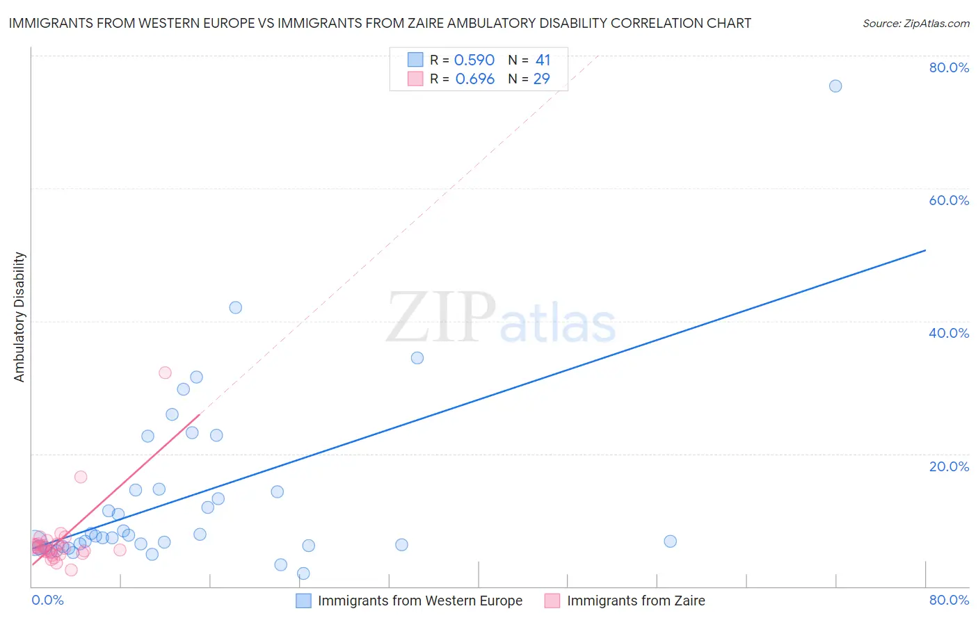 Immigrants from Western Europe vs Immigrants from Zaire Ambulatory Disability