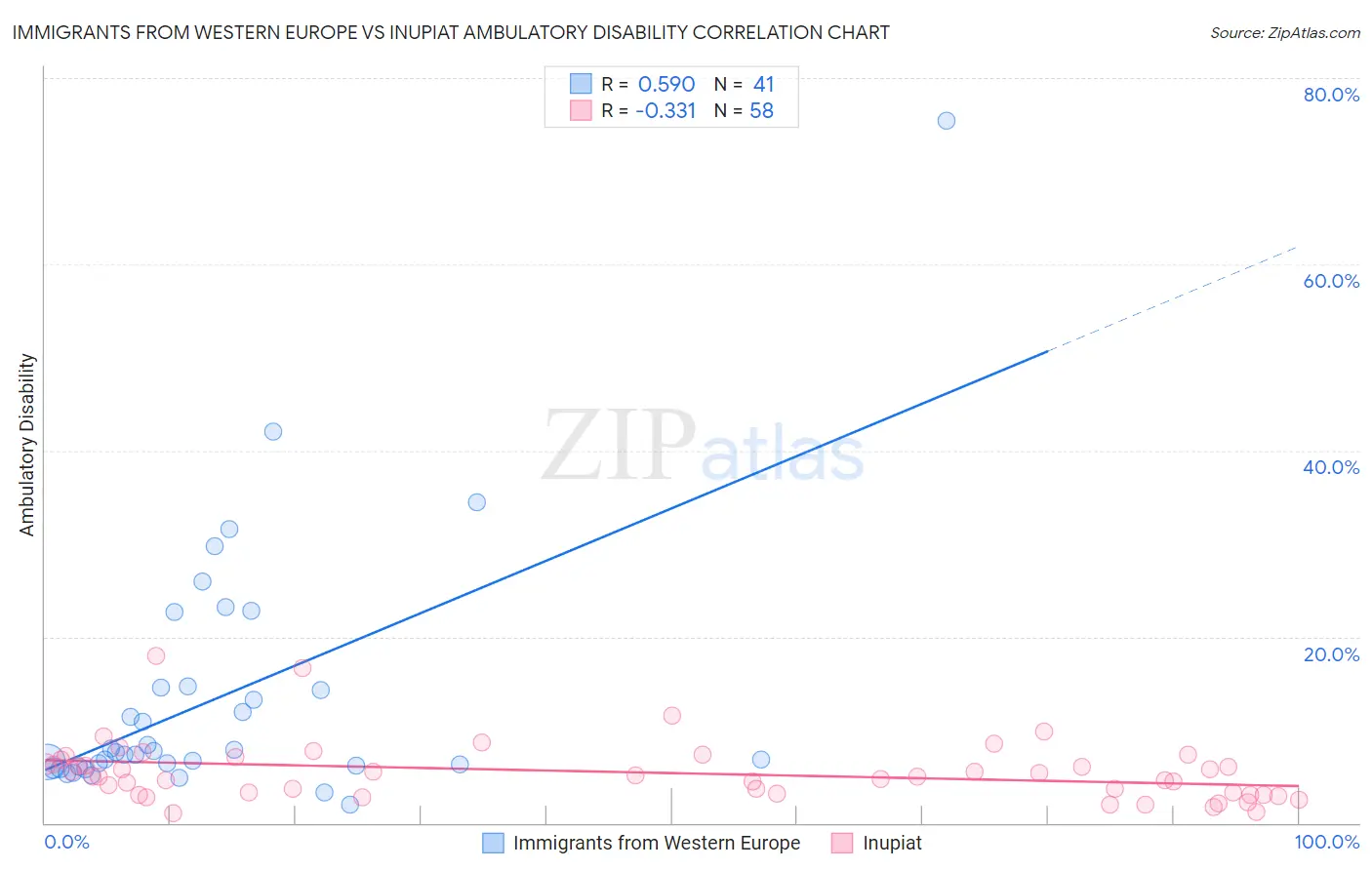 Immigrants from Western Europe vs Inupiat Ambulatory Disability