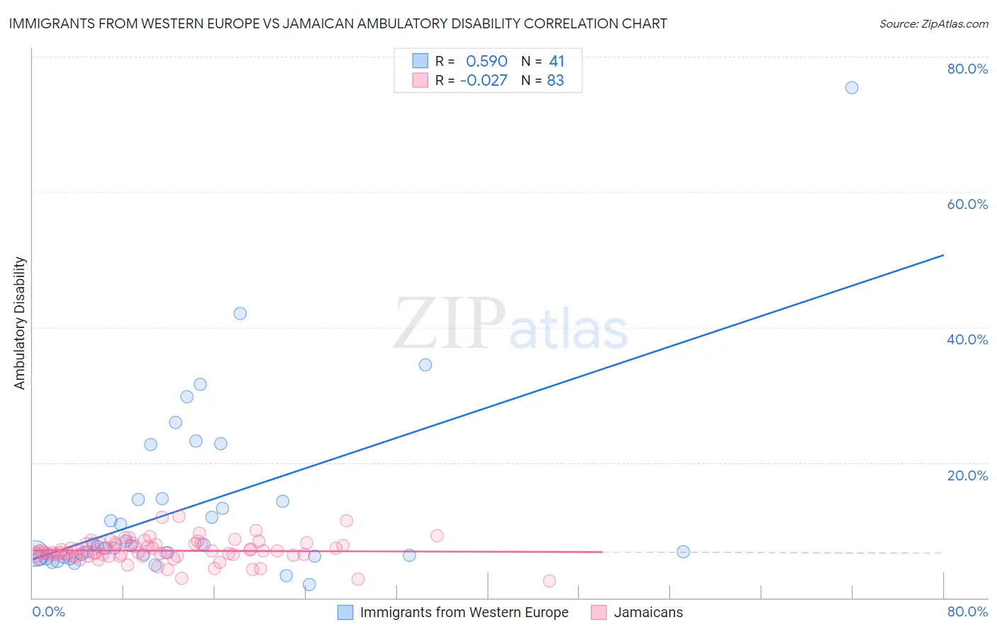 Immigrants from Western Europe vs Jamaican Ambulatory Disability