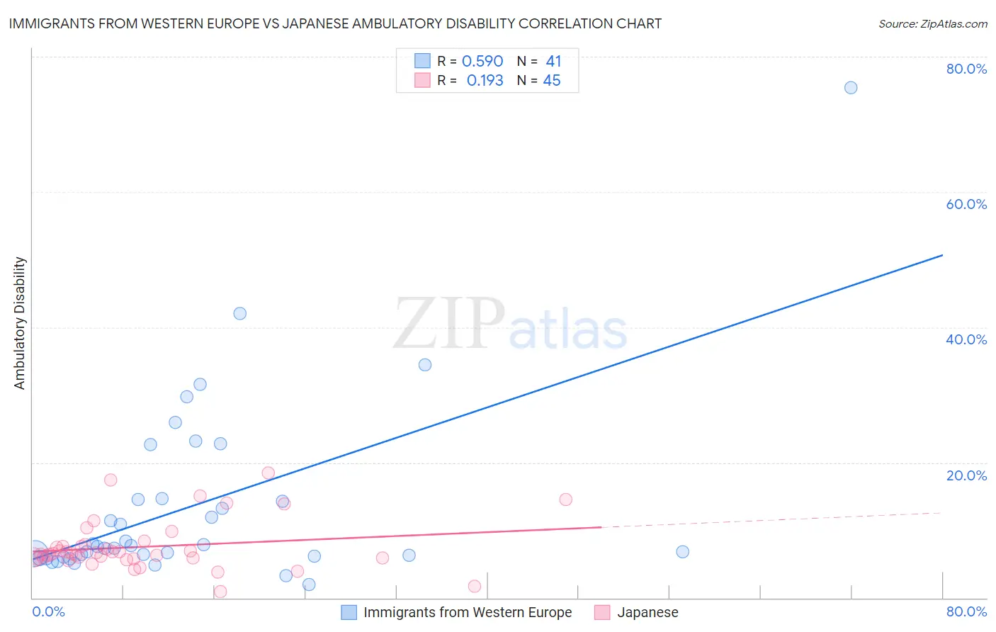 Immigrants from Western Europe vs Japanese Ambulatory Disability