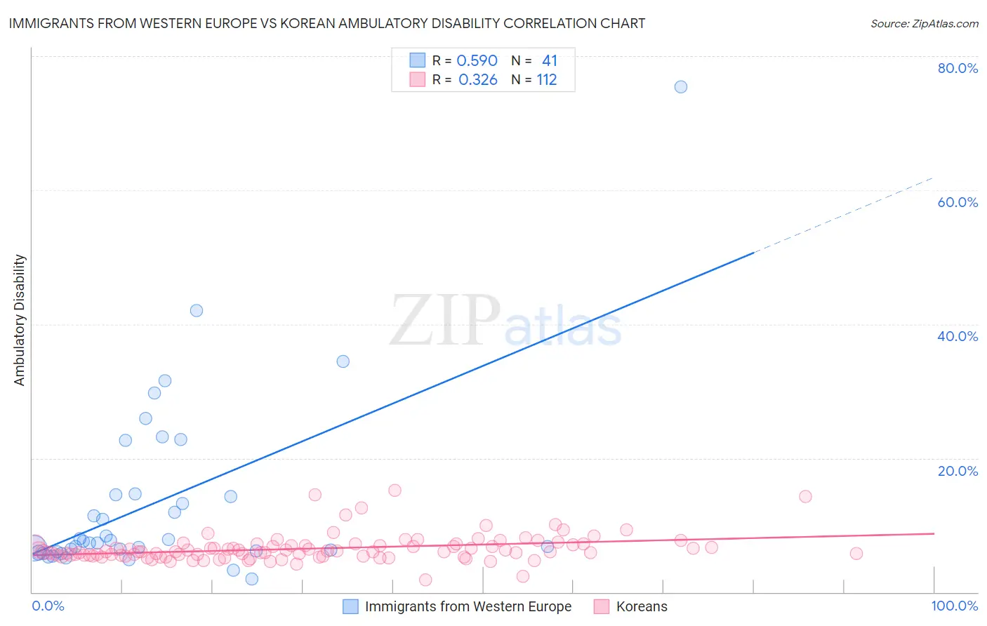 Immigrants from Western Europe vs Korean Ambulatory Disability
