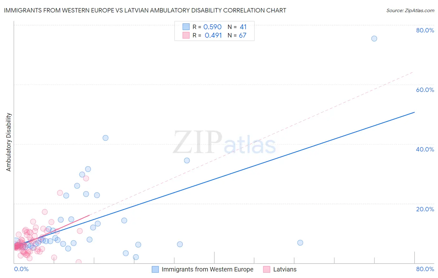 Immigrants from Western Europe vs Latvian Ambulatory Disability
