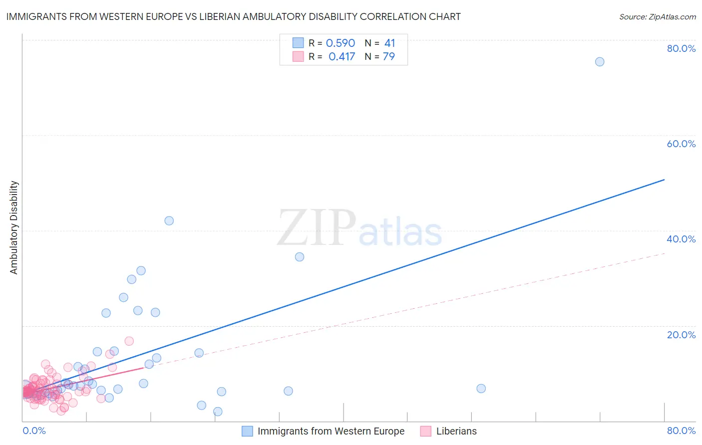 Immigrants from Western Europe vs Liberian Ambulatory Disability