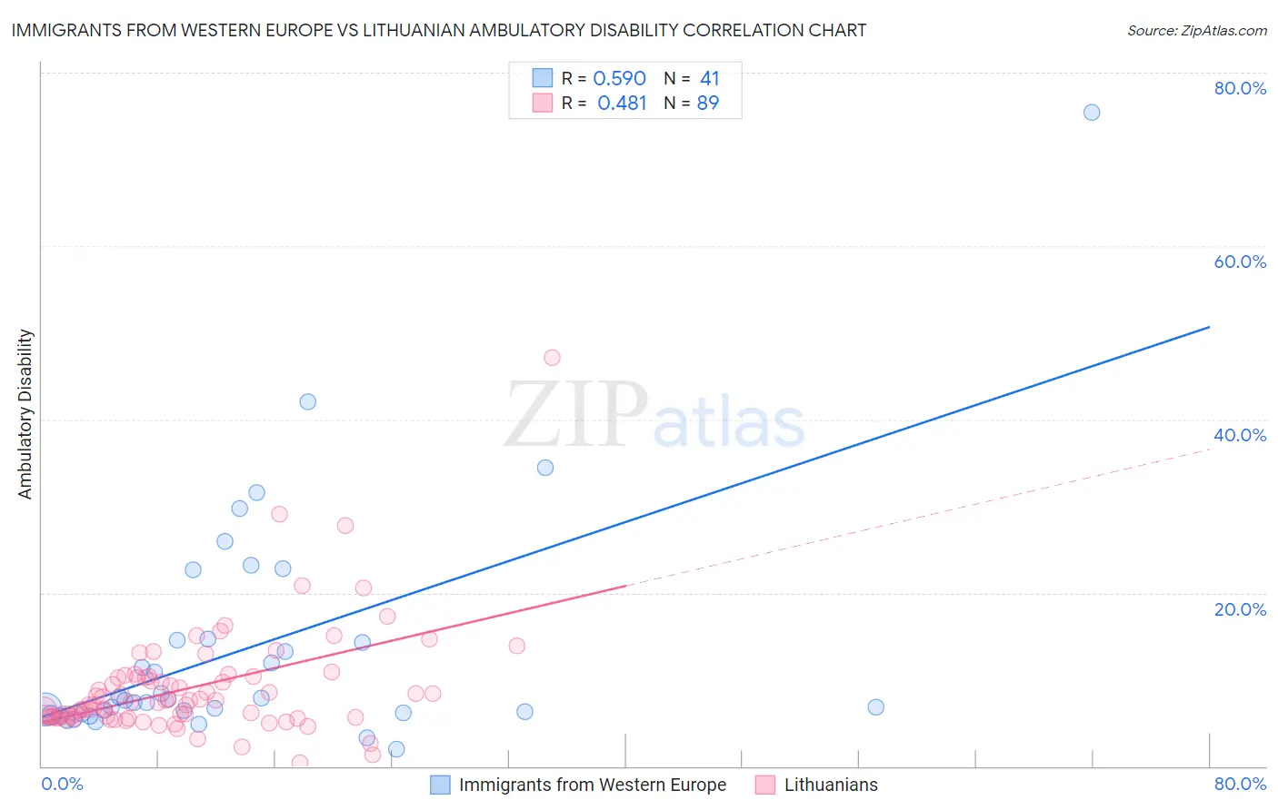 Immigrants from Western Europe vs Lithuanian Ambulatory Disability