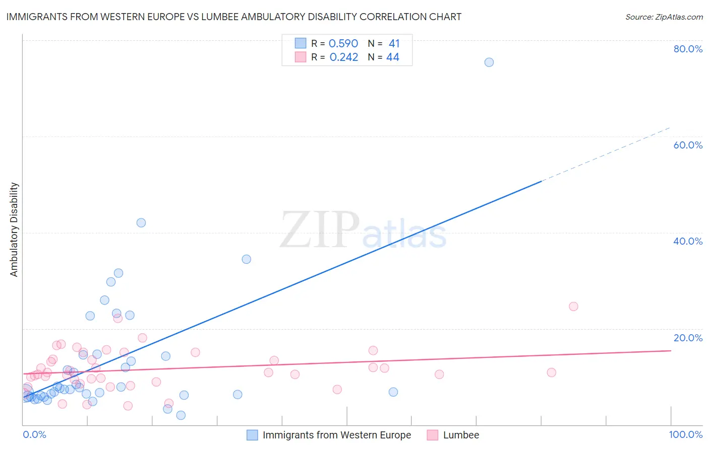 Immigrants from Western Europe vs Lumbee Ambulatory Disability