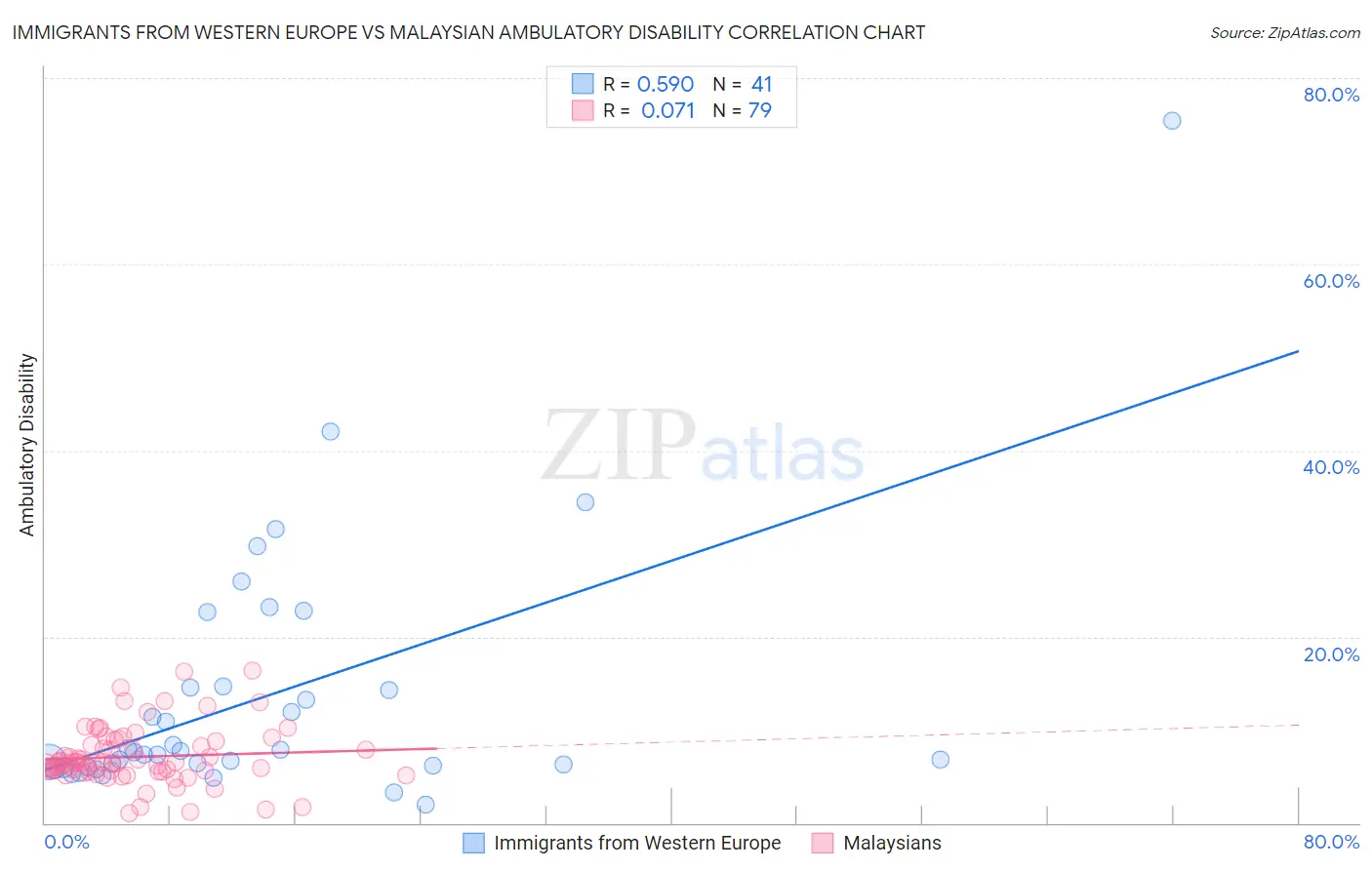 Immigrants from Western Europe vs Malaysian Ambulatory Disability