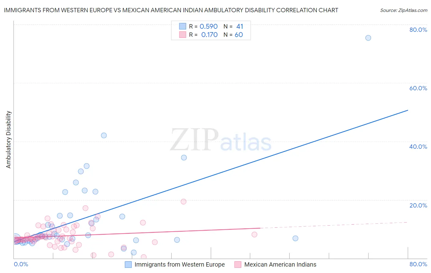 Immigrants from Western Europe vs Mexican American Indian Ambulatory Disability